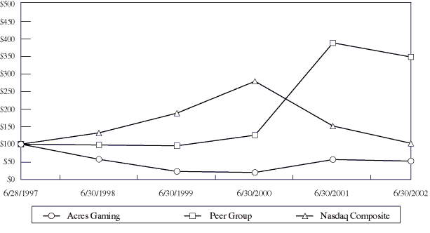 (PERFORMANCE GRAPH)